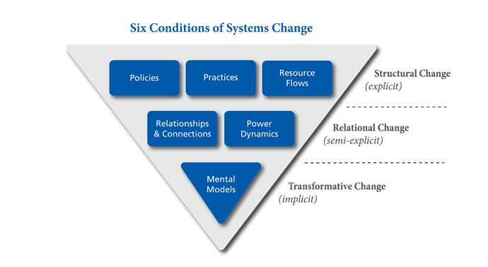 The%20Six%20Conditions%20of%20Systems%20Change