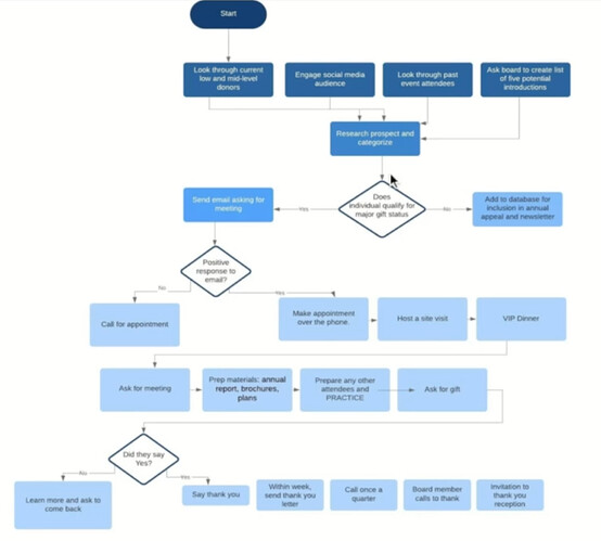 Example of Donor Flow