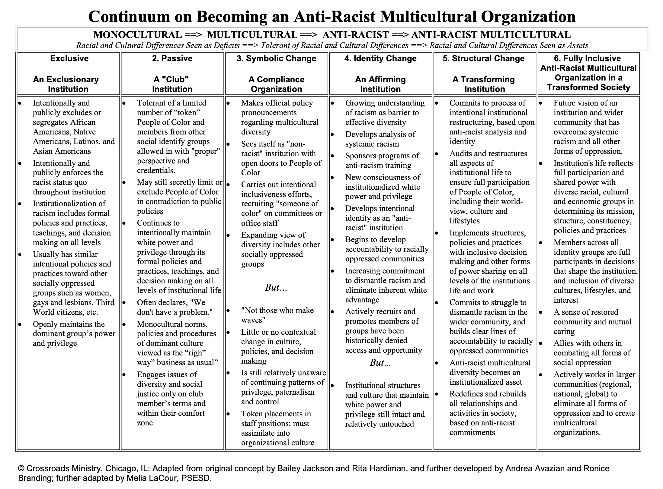 Screenshot of Continuum on Becoming an Anti-Racist Multicultural Organization Document