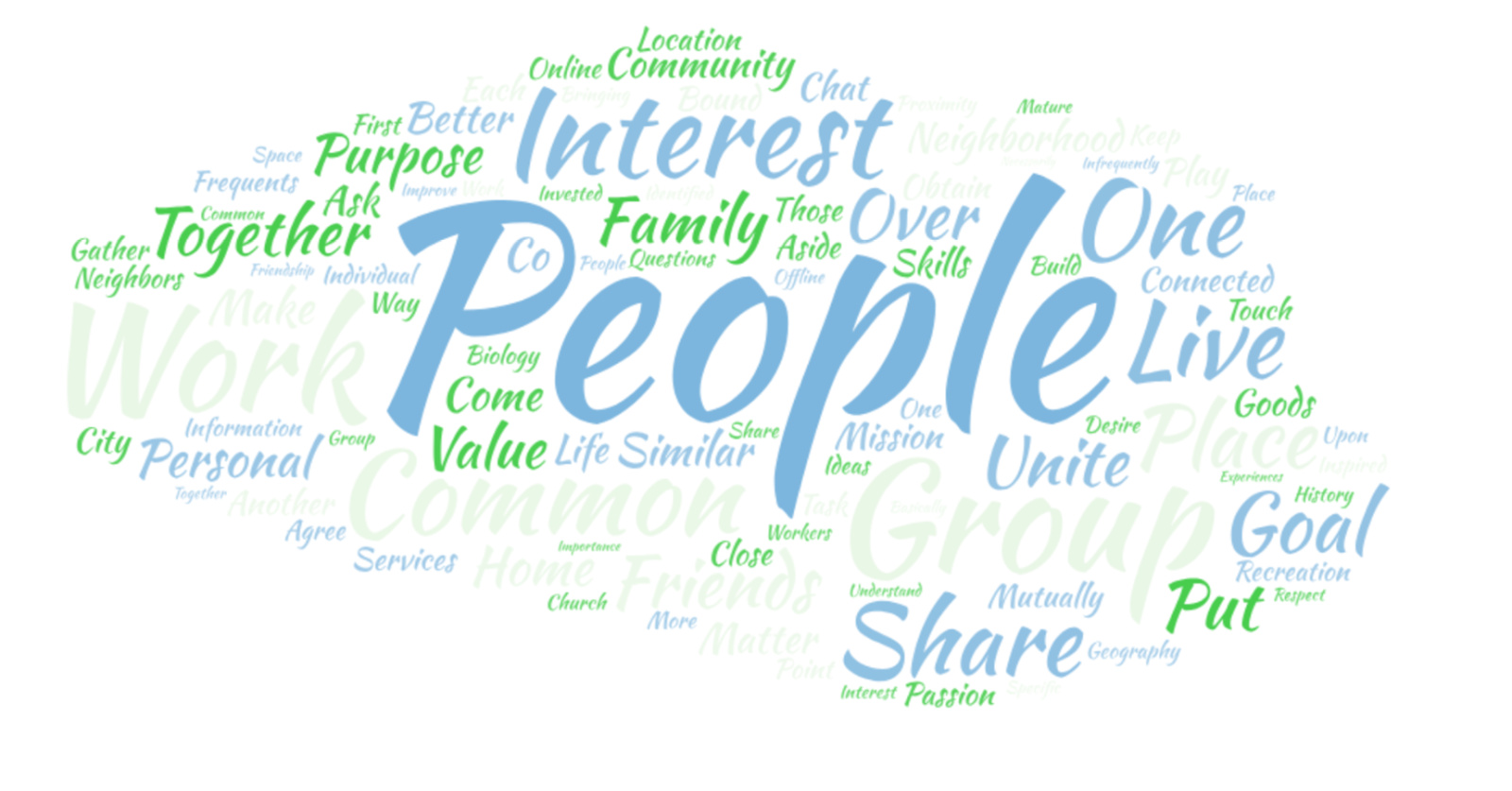 A word cloud of how people defined community in our online forum survey. It's people, it's purpose, it's one, it's family..jpg