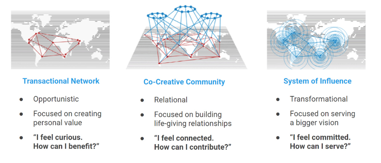 Depiction of Transactional Network to Co-Creative Community to System of Influence